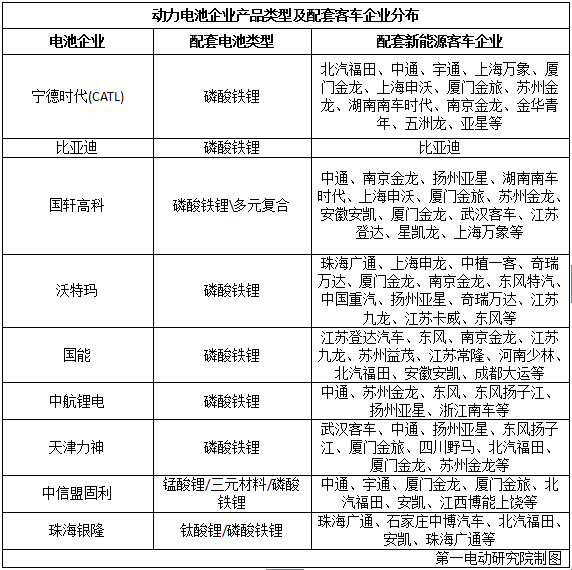 國(guó)內(nèi)15家主流電池企業(yè)把電池賣給了誰？